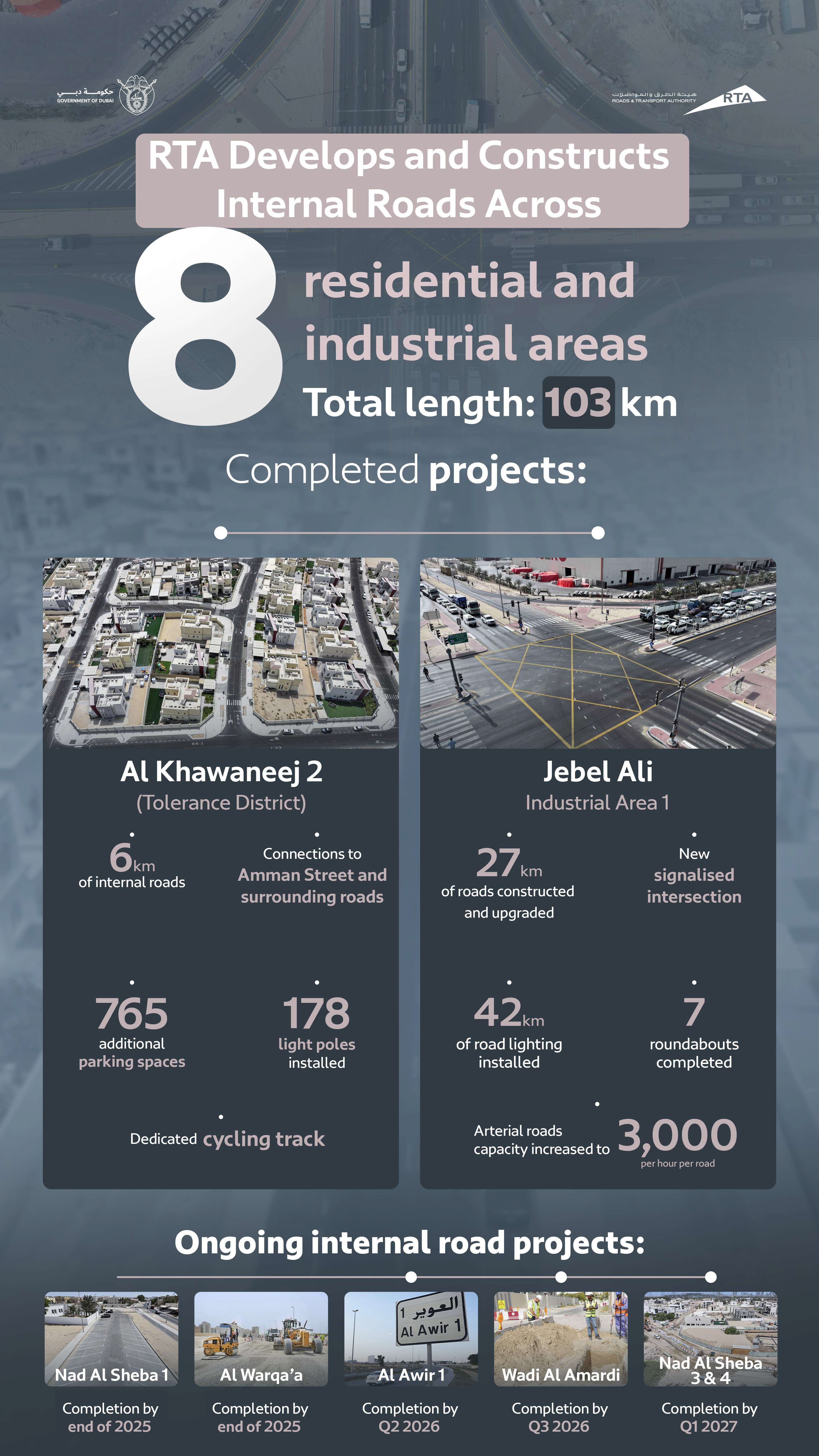 RTA Develops & Constructs 103 km of Roads in 8 Areas
