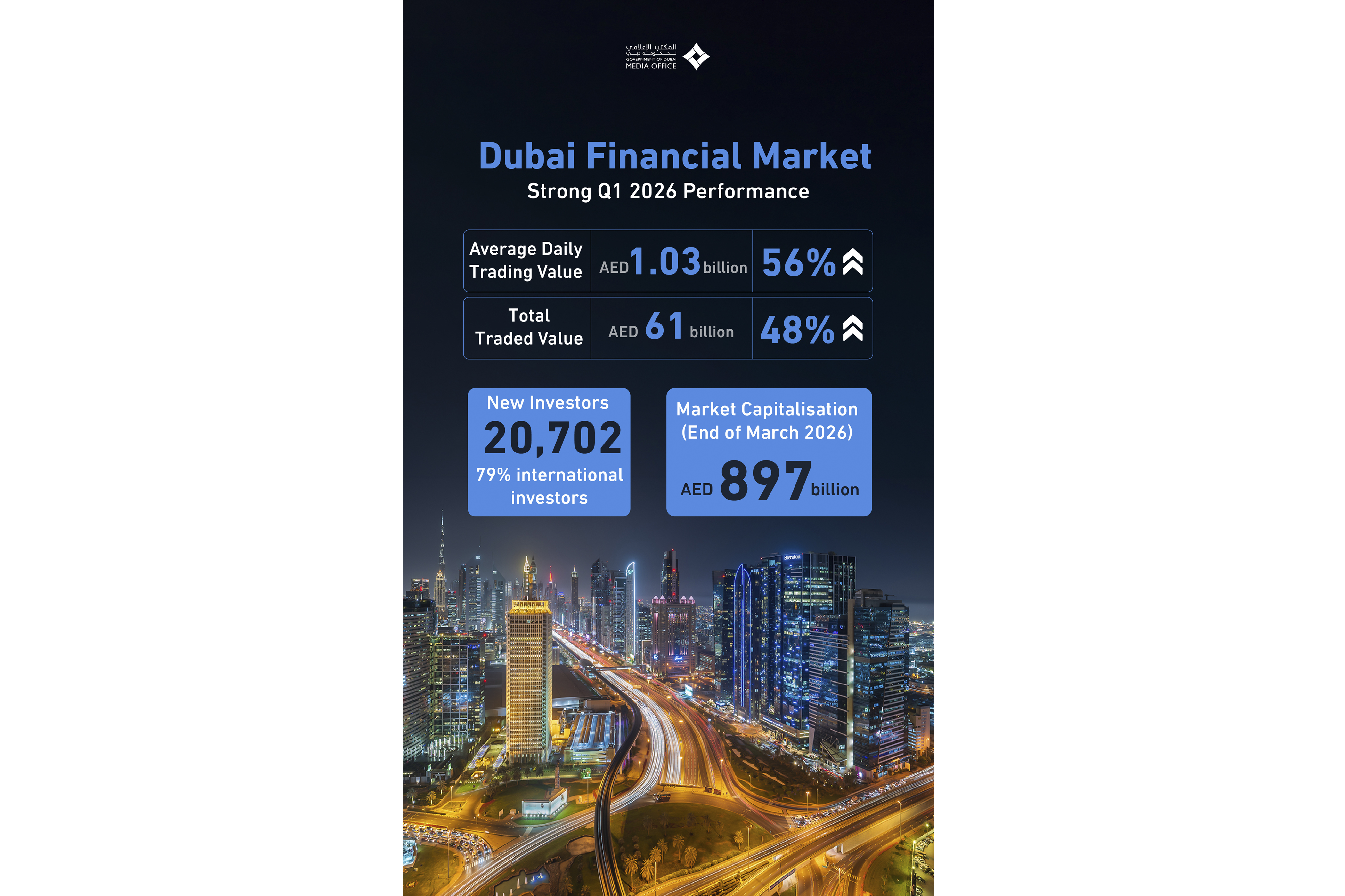 Dubai Financial Market Records Strong Q1 2026 Performance